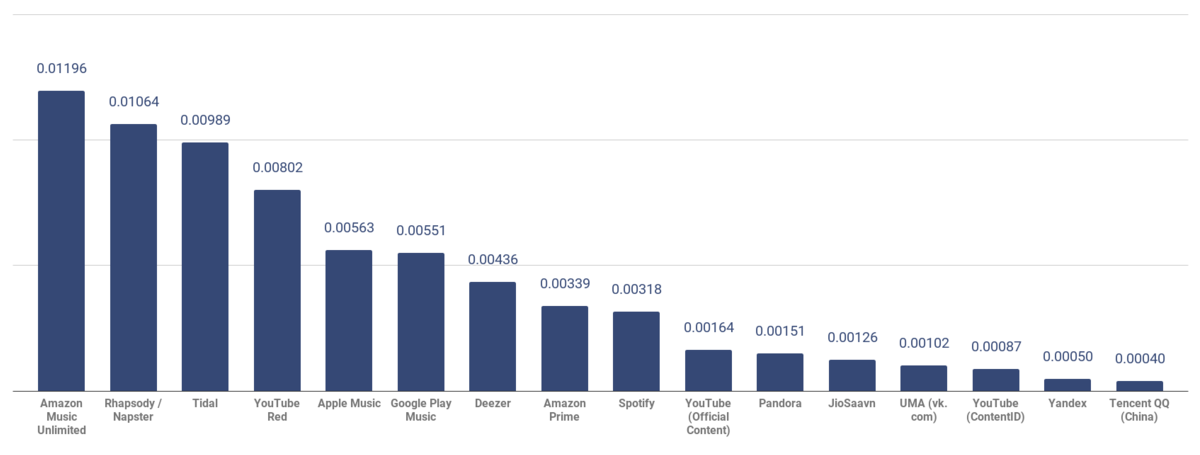 How streaming rates are calculated spotify apple more 2019 