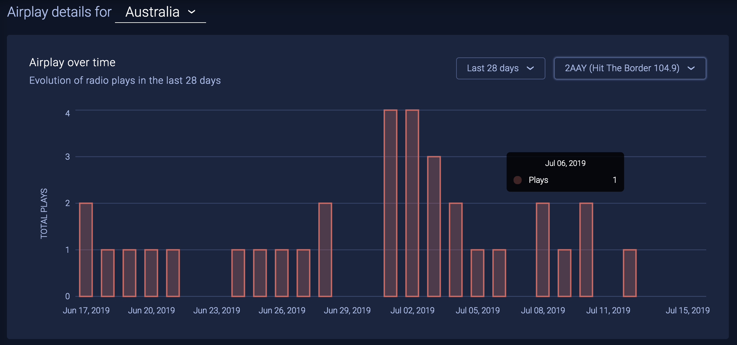 Soundcharts: Radio Airplay Monitoring Service: Radio Spins In Real-time