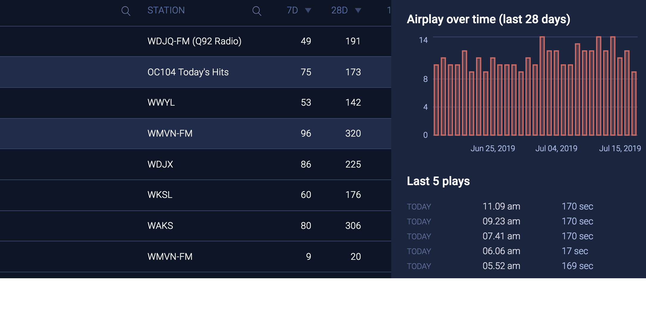 Soundcharts Radio Airplay Monitoring Service Radio Spins in Realtime